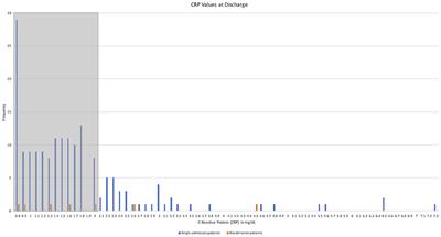 C-Reactive Protein Level at Time of Discharge Is Not Predictive of Risk of Reoperation or Readmission in Children With Septic Arthritis